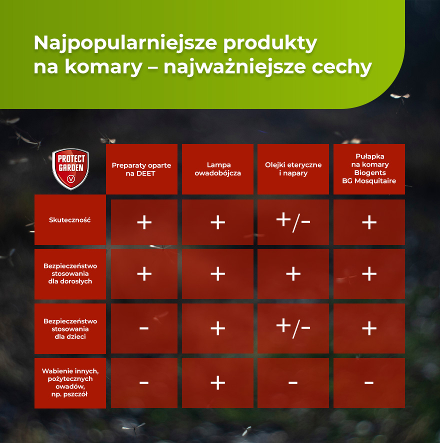 Najpopularniejsze produkty na komary – najważniejsze cechy, infografika.